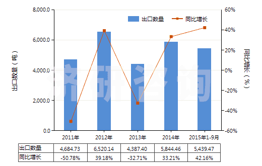 2011-2015年9月中國其他礦物油用的配制添加劑(抗氧劑、防膠劑、粘度改良劑、防腐劑及其他配制添加劑)(HS38119000)出口量及增速統(tǒng)計